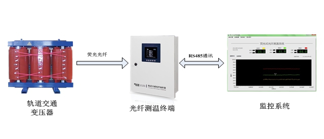 軌道交通光纖測溫系統(tǒng)/光纖溫控器解決方案