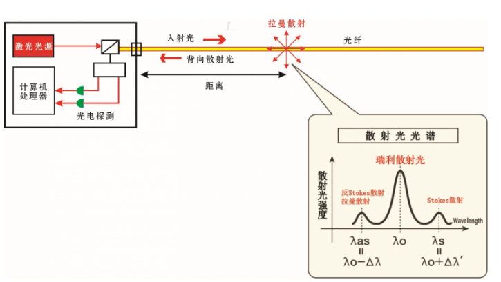 分布式光纖測溫主機